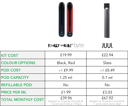 byte vs juul price comparison graph